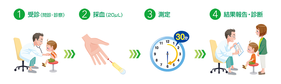 治療の流れ治療の流れ